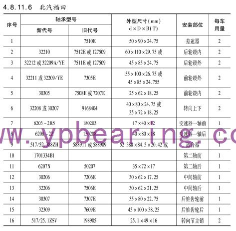 北汽福田(tián)車橋軸承型号
