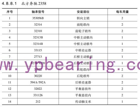 北方奔馳(chí)2358車橋軸(zhóu)承(chéng)型号