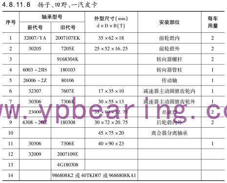 揚子、田野、一汽皮卡 車橋軸承型(xíng)号