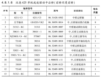 漢德425單級(jí)減(jiǎn)速驅動中後(hòu)橋（前橋同(tóng)曼前橋(qiáo)）軸承