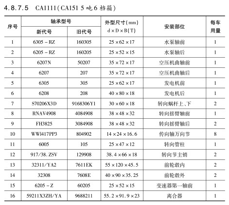 CA1111（CA151 5噸6檔箱(xiāng)）軸(zhóu)承