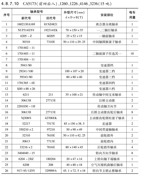 CA5173(前四後八)、1260、1226、4146、3236（15噸）軸承(chéng)