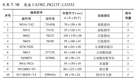 奧威CA3302、PK213T、CA3252軸承(chéng)