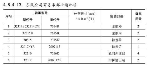 東風(fēng)公司(sī)商務車部小速比橋軸承